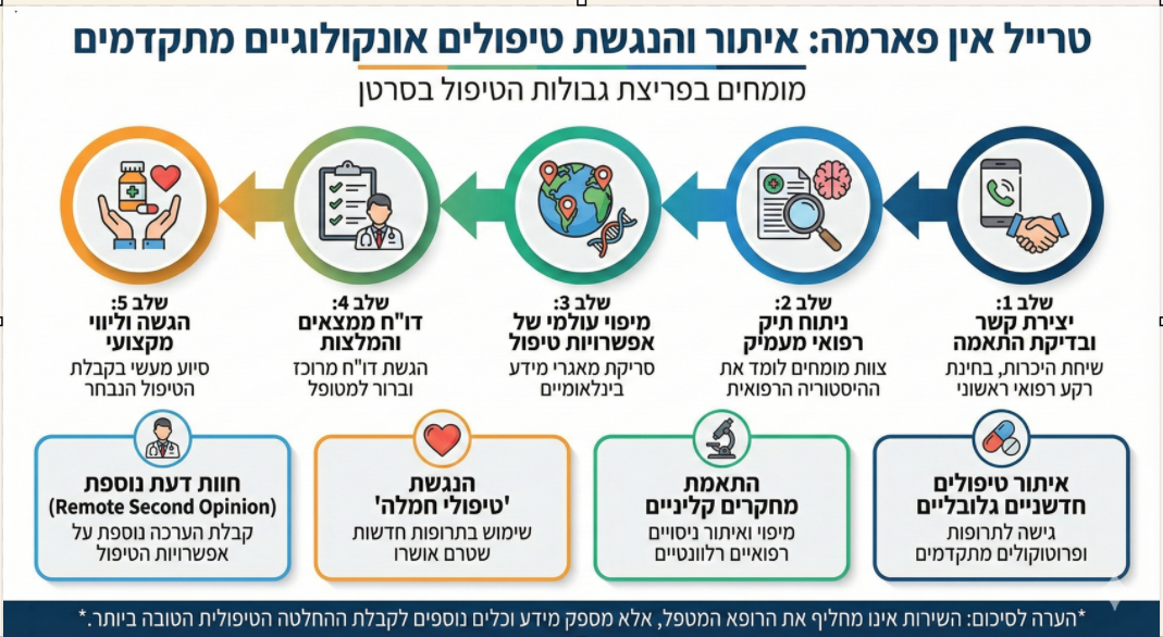 Read more about the article עושים סדר באפשרויות הטיפול – הדרך שלכם לרפואה אונקולוגית מתקדמת. 🩺🌐